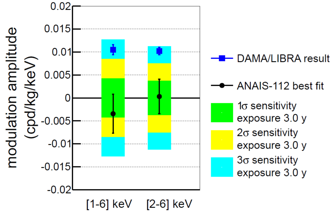 Resultados de la modulación anual de ANAIS-112